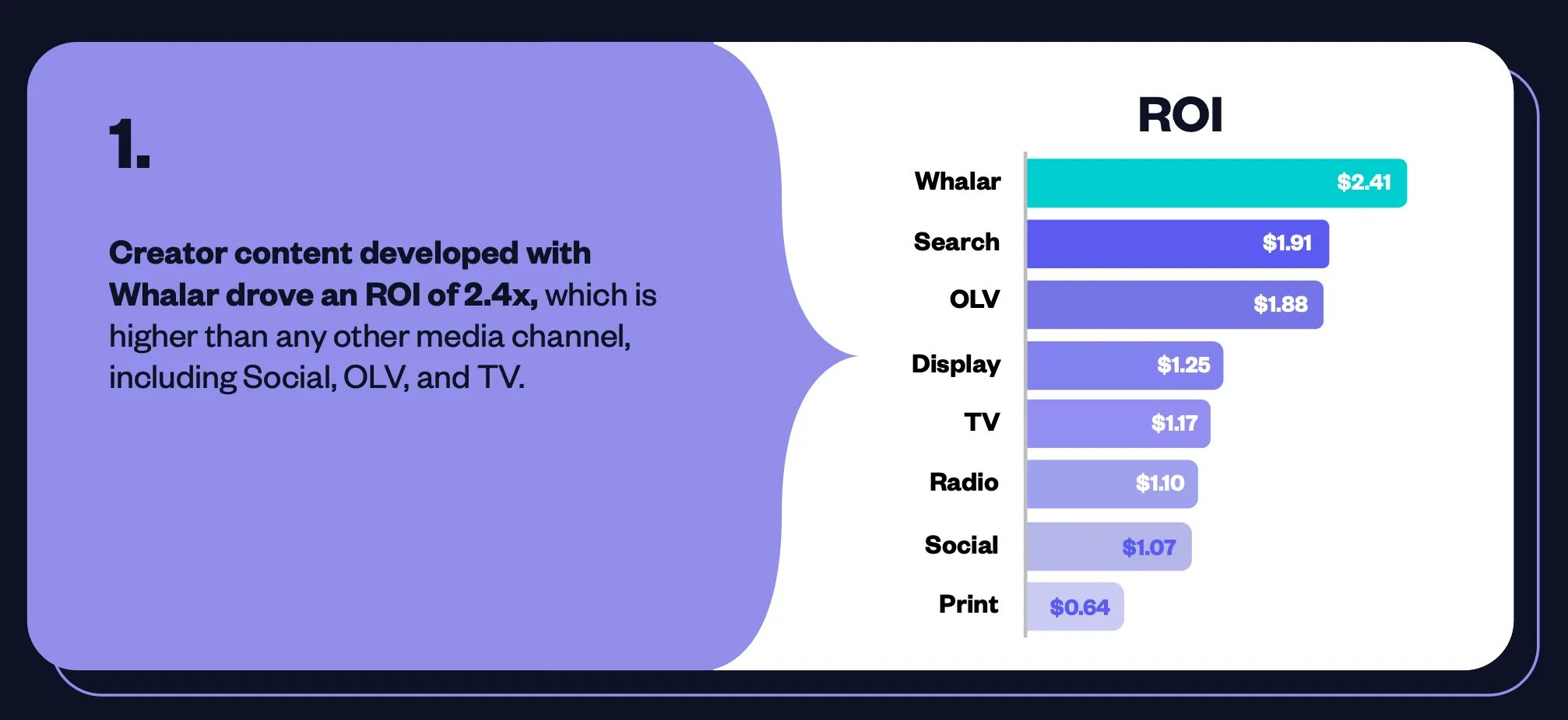 Whalar says creator content drives an ROI of 2.4x