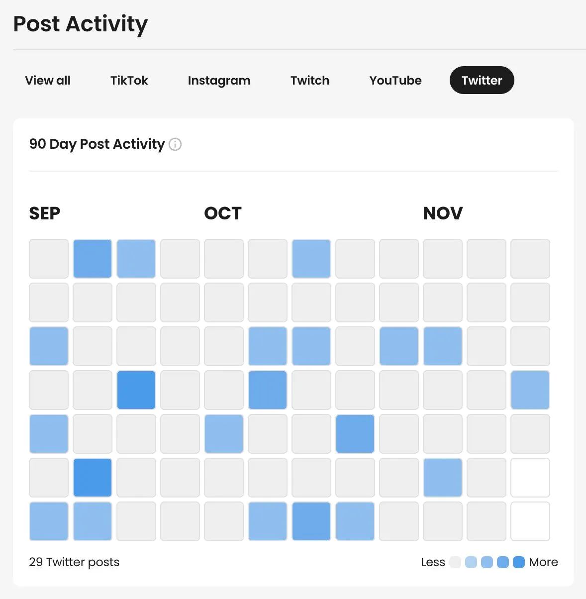 Beacons post activity tracker to track goals for content creators