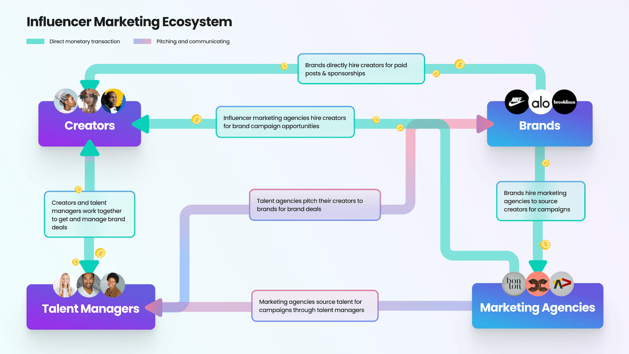 A map of the influencer marketing ecosystem