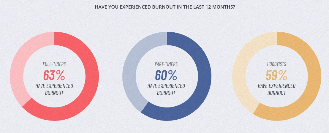 Percentages of creators that have experienced burnout in the last 12 months