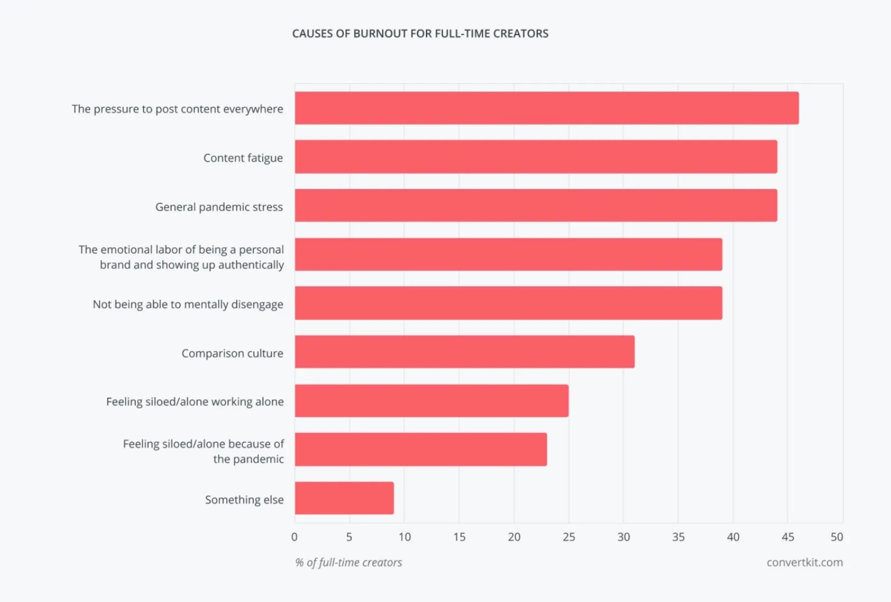 A bar graph showing cases of burnout for full-time creators, with the number one reason being "The pressure to post content everywhere."
