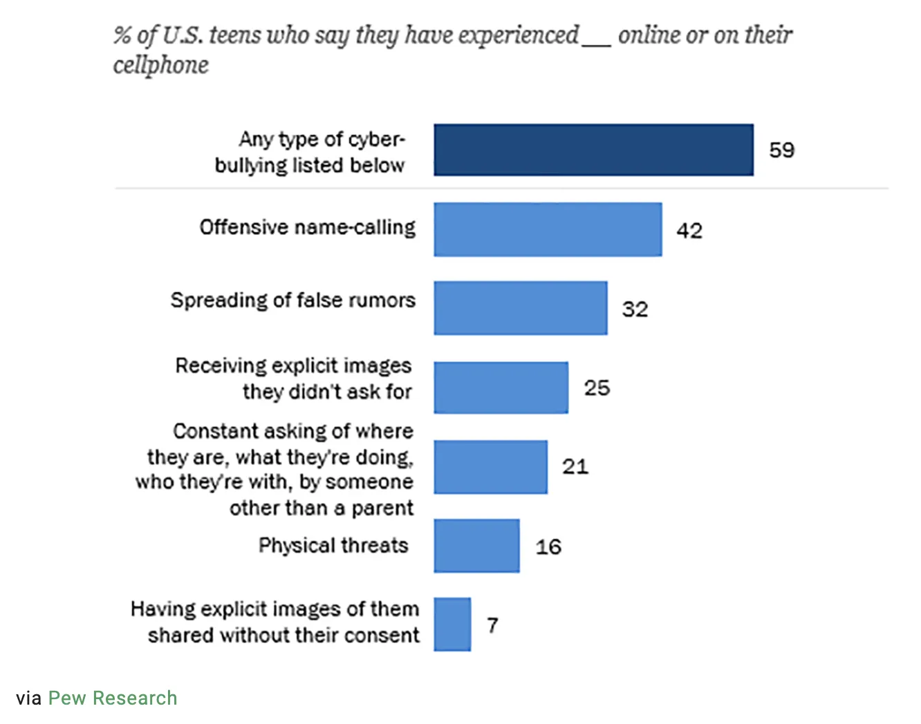 Bar chart showing a percentage breakdown of the proportion of US teens that have experiences various negative experiences online or on their cellphone
