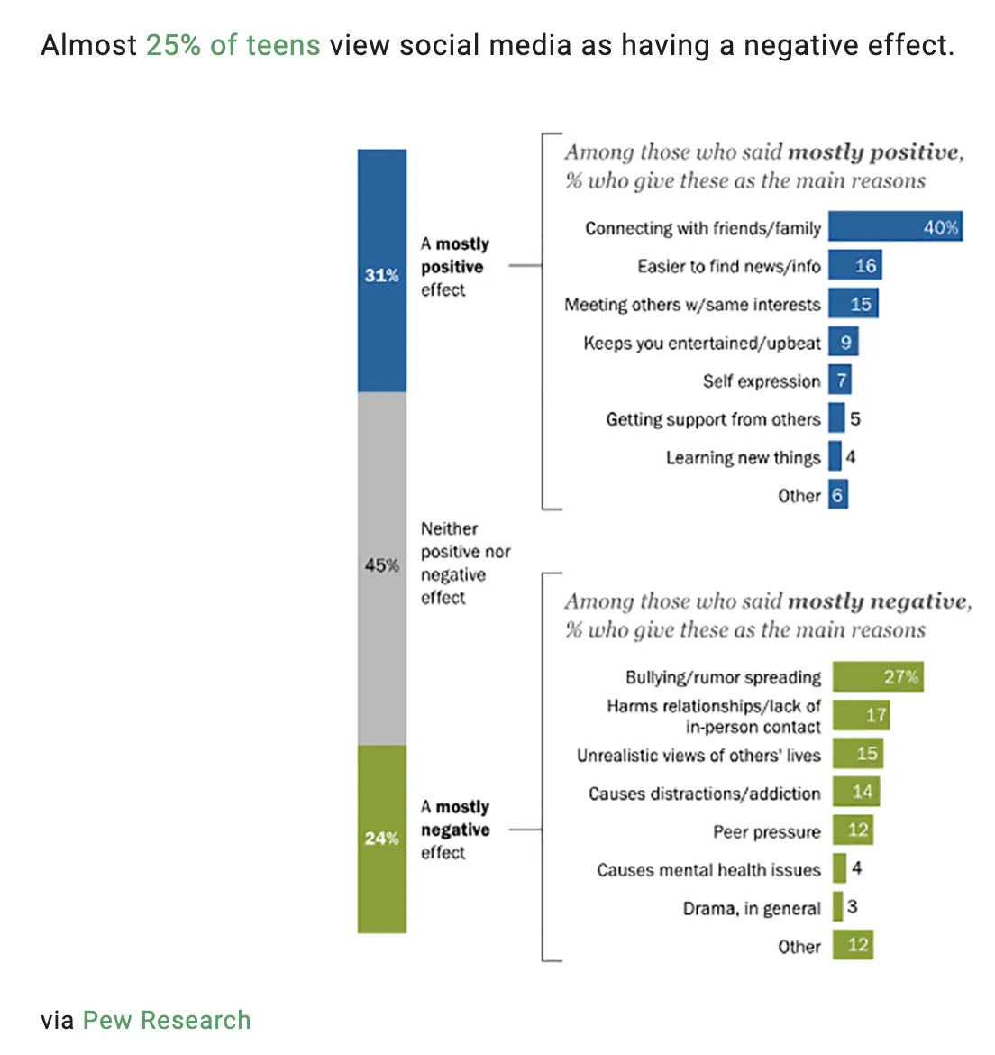 Graphic showing various mental health effects on teens as positive, negative, or neutral