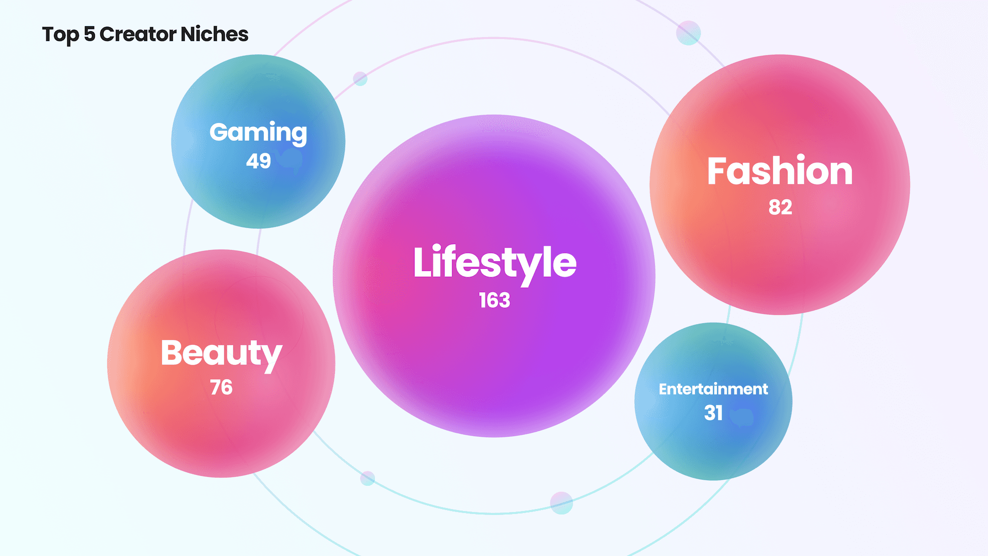 The top 5 creator content niches: Lifestyle (163), Fashion (83), Beauty (76), Gaming (49), and Entertainment (31).