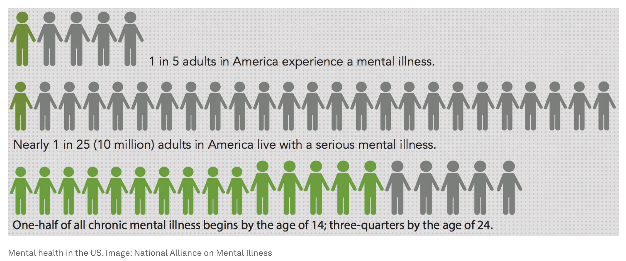 Graphic showing the population frequency of mental illness among adults in America