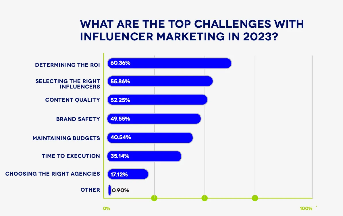 The top challenges with influencer marketing bar chart