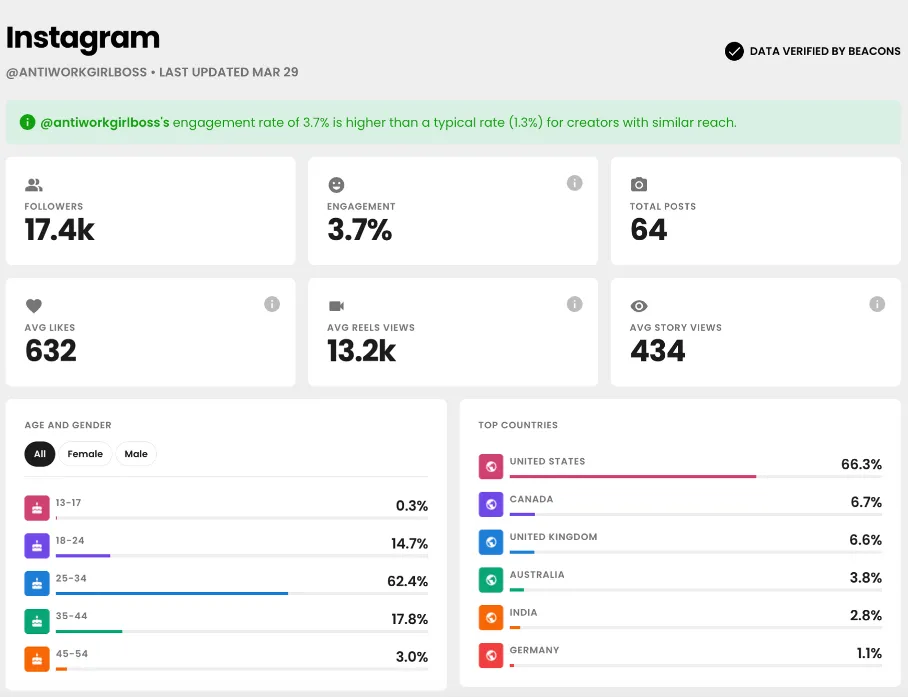 Screenshot of a Beacons Media Kit with engagement stats.
