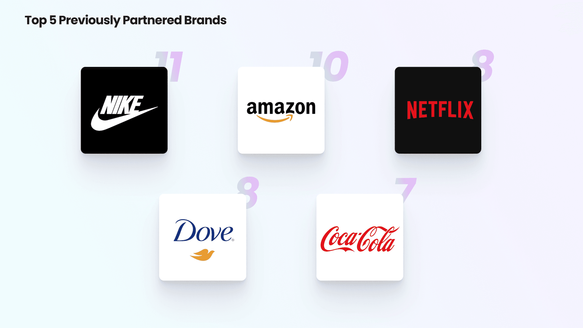 The top 5 brands that agencies on our list named as previous partners: Nike (11), Amazon (10), Netflix (8), Dover (8), Coca Cola (7).