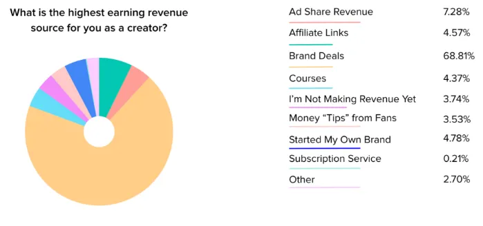 A pie chart of the highest earning revenue sources for creators, showing Brand Deals as the largest revenue source.