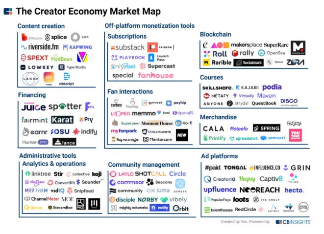 creator economy market map