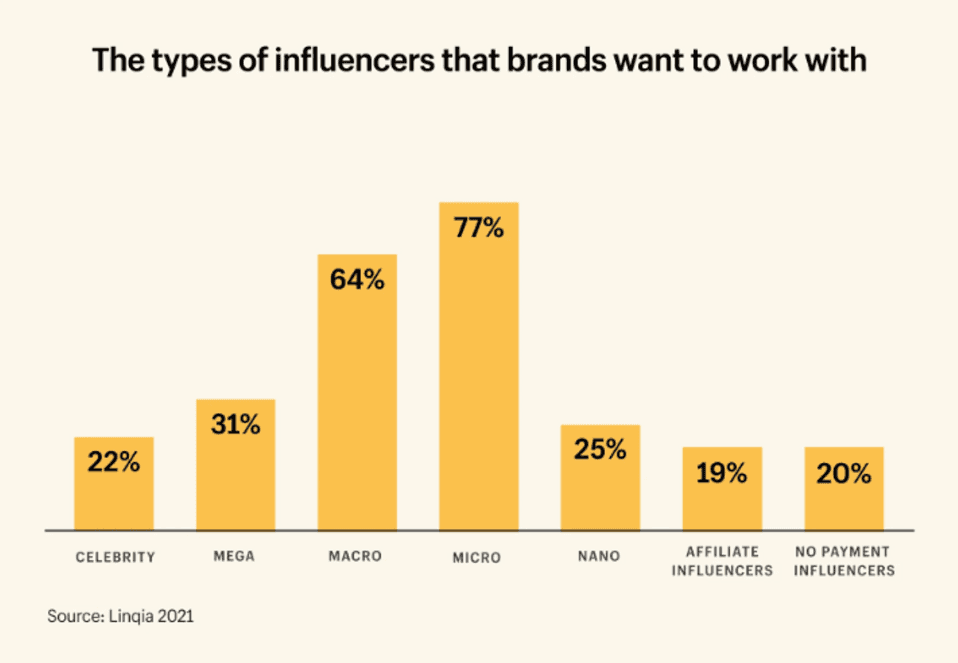 Bar chart showing types of influencers that brands want to work with