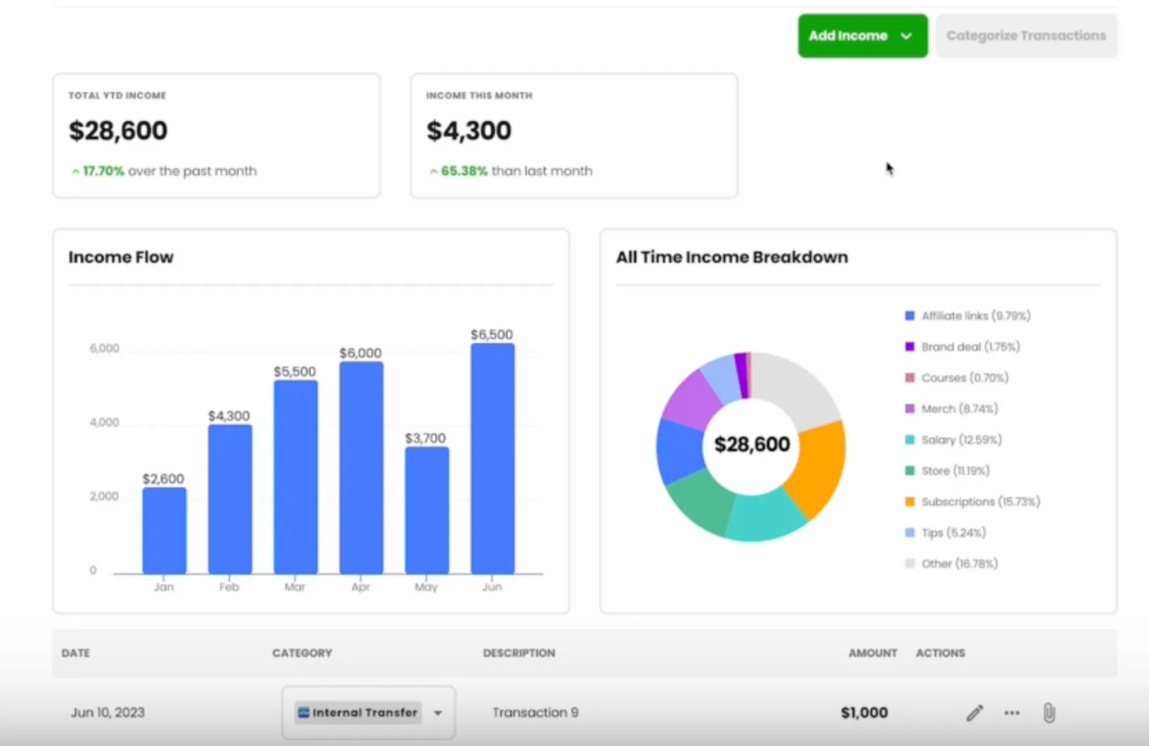 Beacons Income Dashboard custom charts
